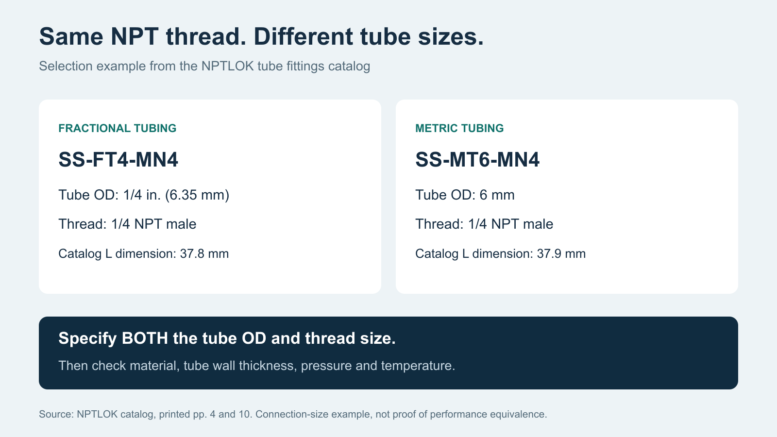 NPTLOK SS-FT4-MN4 for 1/4-inch tubing compared with SS-MT6-MN4 for 6 mm tubing; both have 1/4 NPT male threads.